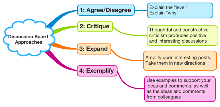 Discussion Etiquette